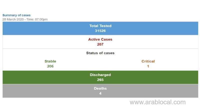 10-new-covid-19-cases-in-bharain_bahrain