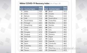 bahrain-ranks-second-globally-in-covid-recovery-index_bahrain