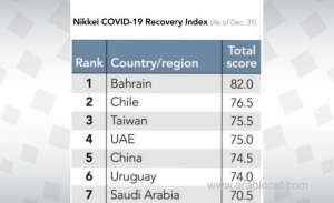 bahrain-achieves-highest-score-in-global-covid-19-recovery-index-since-its-launch,-maintains-world-leadership_bahrain