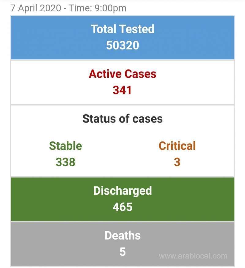 one-death-recorded-yesterday_bahrain