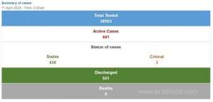 72-cases-are-of-expat-workers_kuwait