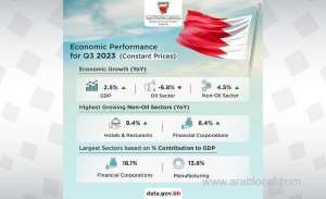 bahrain's-economy-records-2.45-percent-growth-in-third-quarter-of-2023_bahrain