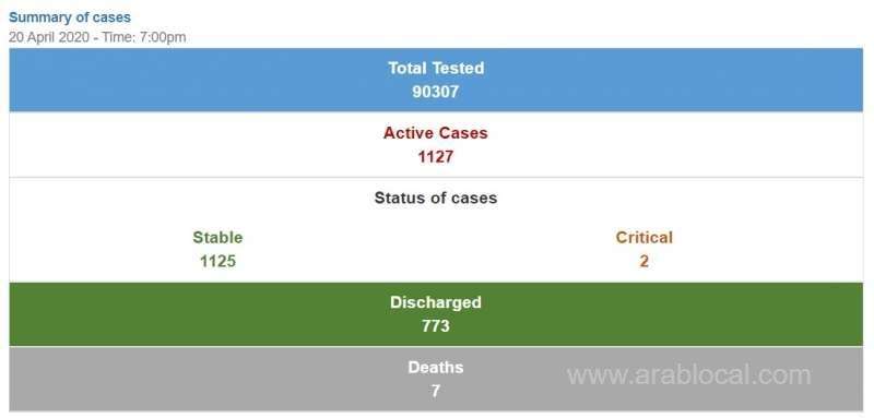 bahrain-conducted-90,000-rapid-covid-19-test_bahrain