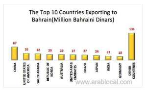 exports-touched-bd160m-in-january---information-and-egovernment-authority_bahrain